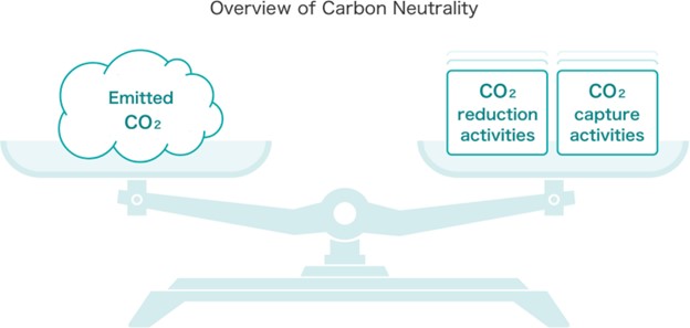 What is Net Zero Emissions?